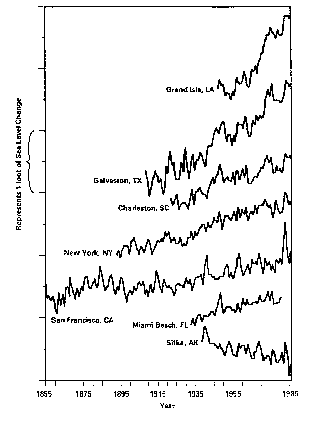 Sea Level is Rising