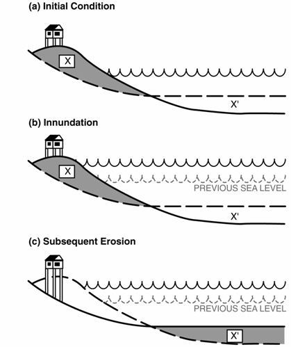the Bruun Rule of erosion caused by sea level rise
