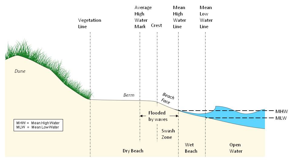 Public Trust Doctrine.  Beach terminology, which is described in the following caption